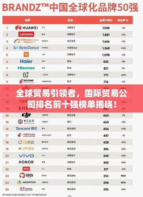 全球贸易引领者，国际贸易公司排名前十强榜单揭晓！